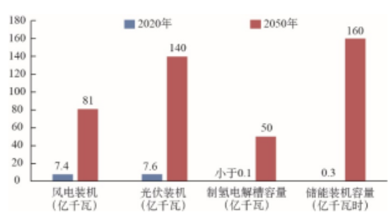 全球新能源2020年累計(jì)裝機(jī)和2050年裝機(jī)需求 全球新能源2020年累計(jì)裝機(jī)和2050年裝機(jī)需求