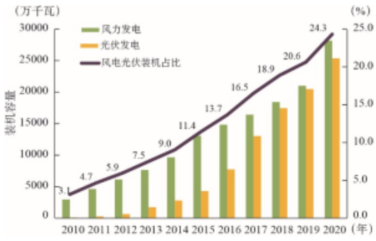 我國(guó)風(fēng)電和光伏發(fā)電累計(jì)裝機(jī)和占比 我國(guó)風(fēng)電和光伏發(fā)電累計(jì)裝機(jī)和占比
