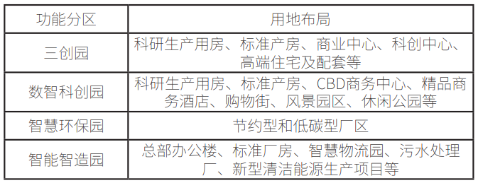 該數字經濟產業園用地布局規劃表 該數字經濟產業園用地布局規劃表