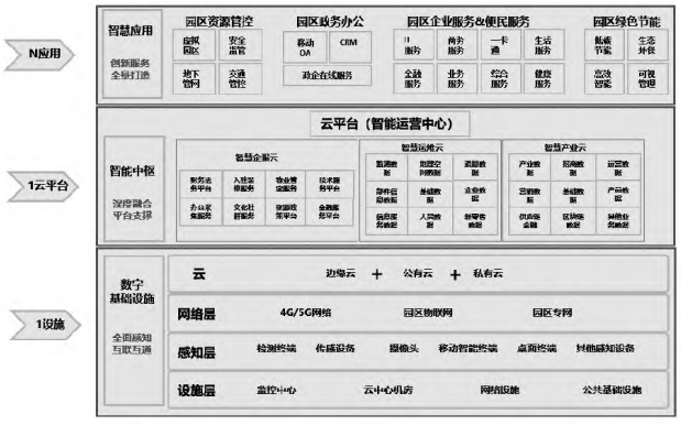 數字經濟產業園技術架構模型 數字經濟產業園技術架構模型