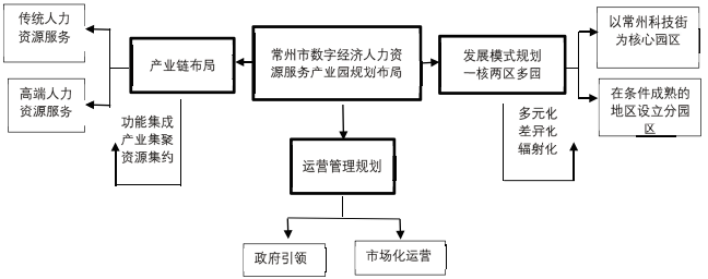 常州市數(shù)字經(jīng)濟人力資源服務(wù)產(chǎn)業(yè)園規(guī)劃布局示意圖 常州市數(shù)字經(jīng)濟人力資源服務(wù)產(chǎn)業(yè)園規(guī)劃布局示意圖