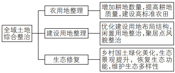 全域土地綜合整治任務 全域土地綜合整治任務