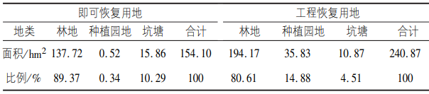 即可恢復用地、工程恢復用地整理 即可恢復用地、工程恢復用地整理