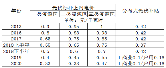 光伏電價政策變遷 光伏電價政策變遷