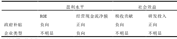 新能源產(chǎn)業(yè)鏈政策補(bǔ)貼對企業(yè)價(jià)值影響的實(shí)證分析 新能源產(chǎn)業(yè)鏈政策補(bǔ)貼對企業(yè)價(jià)值影響的實(shí)證分析