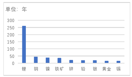 全球主要金屬礦產的靜態可開采年限 全球主要金屬礦產的靜態可開采年限