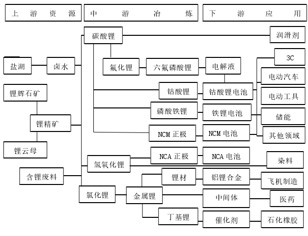 鋰的提取到加工流程 鋰的提取到加工流程