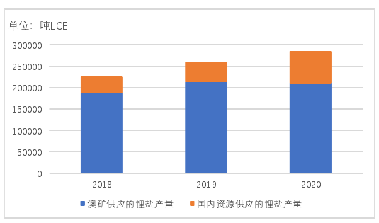 我國鋰鹽供應來源 我國鋰鹽供應來源