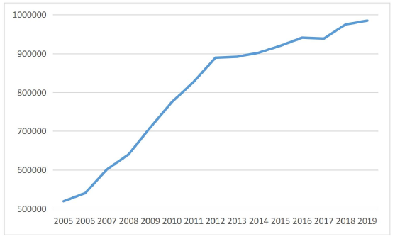 2015-2019 年碳排放總量(萬噸) 2015-2019 年碳排放總量(萬噸)
