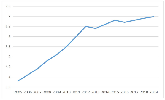 2005-2019 年人均碳排放量(噸) 2005-2019 年人均碳排放量(噸)