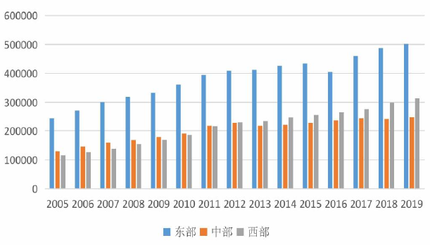 2015-2019 年我國各區域碳排放總量(萬噸) 2015-2019 年我國各區域碳排放總量(萬噸)