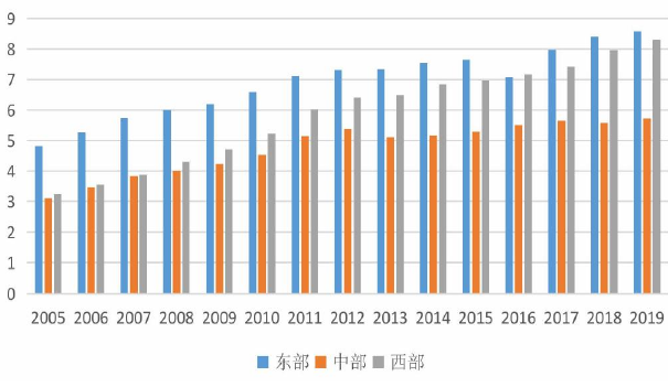 2015-2019 年我國各區域人均碳排放量(噸) 2015-2019 年我國各區域人均碳排放量(噸)