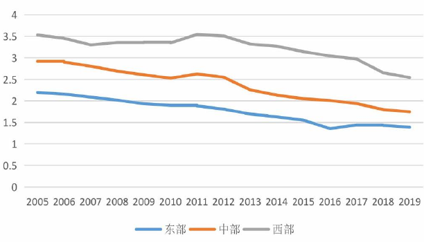 2015-2019 年我國各區域碳排放強度(萬噸/億元) 2015-2019 年我國各區域碳排放強度(萬噸/億元)