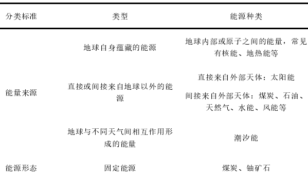 能源分類 能源分類
