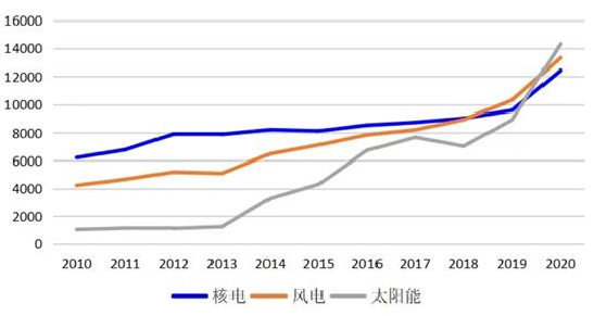 我國歷年主要新能源產業發展現狀(億千瓦時) 我國歷年主要新能源產業發展現狀(億千瓦時)