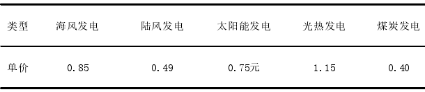 2020 年我國各類能源發電單價(元/千瓦時) 2020 年我國各類能源發電單價(元/千瓦時)