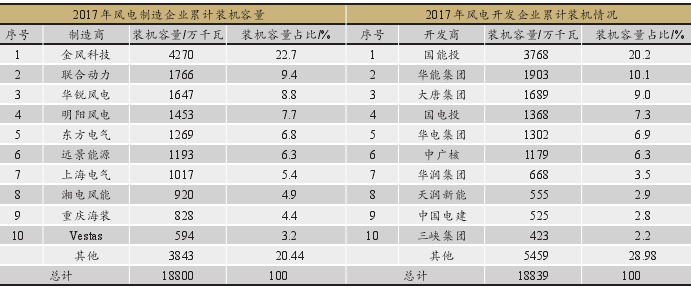 我國風能產(chǎn)業(yè)發(fā)展現(xiàn)狀 我國風能產(chǎn)業(yè)發(fā)展三大問題 我國風能產(chǎn)業(yè)發(fā)展現(xiàn)狀 我國風能產(chǎn)業(yè)發(fā)展三大問題