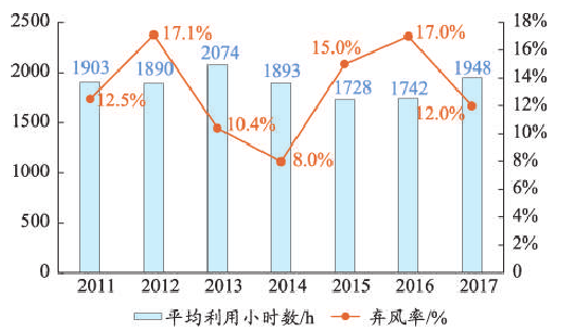 我國風能產(chǎn)業(yè)發(fā)展現(xiàn)狀 我國風能產(chǎn)業(yè)發(fā)展三大問題 我國風能產(chǎn)業(yè)發(fā)展現(xiàn)狀 我國風能產(chǎn)業(yè)發(fā)展三大問題