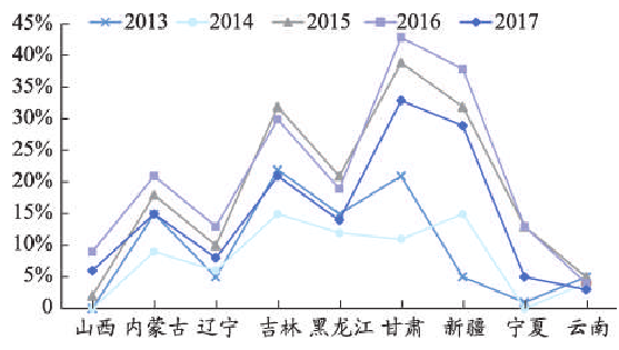 近幾年我國主要省市風電棄風率變化 近幾年我國主要省市風電棄風率變化