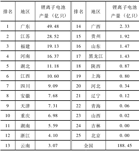 2020年中國各省市鋰離子電池產量數據統計 2020年中國各省市鋰離子電池產量數據統計