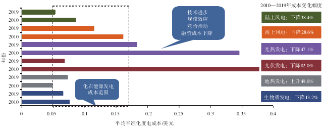 可再生能源與化石能源發(fā)電全球平均平準(zhǔn)化度電成本比較 可再生能源與化石能源發(fā)電全球平均平準(zhǔn)化度電成本比較