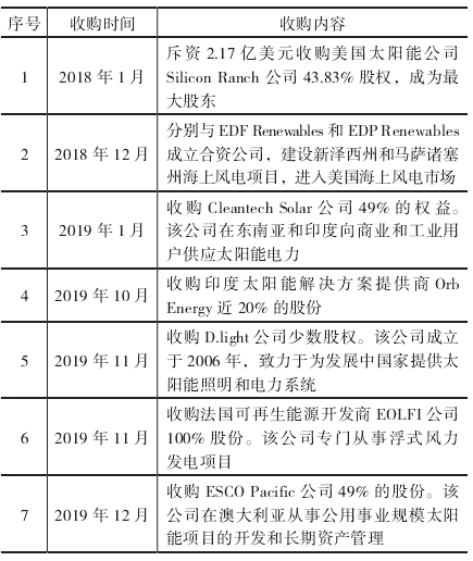 國際石油公司太陽能和風能發展經驗研究 國際石油公司太陽能和風能發展經驗研究