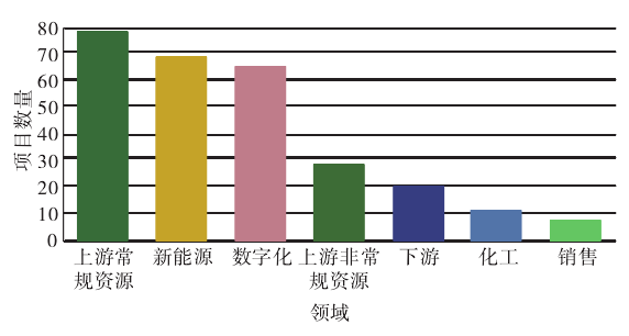 國際石油公司太陽能和風能發展經驗研究 國際石油公司太陽能和風能發展經驗研究