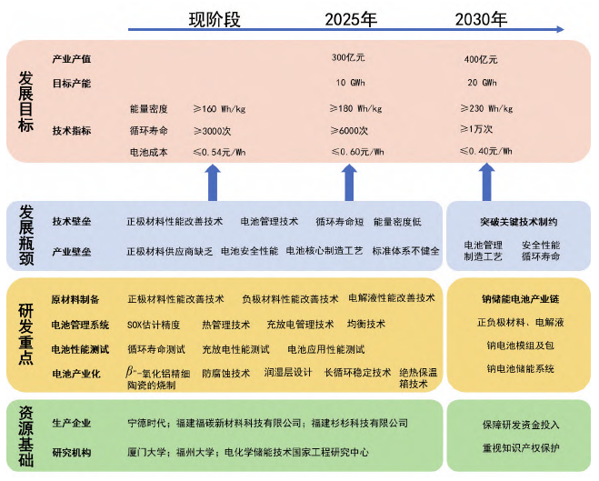 鈉離子儲能電池技術路線 鈉離子儲能電池技術路線