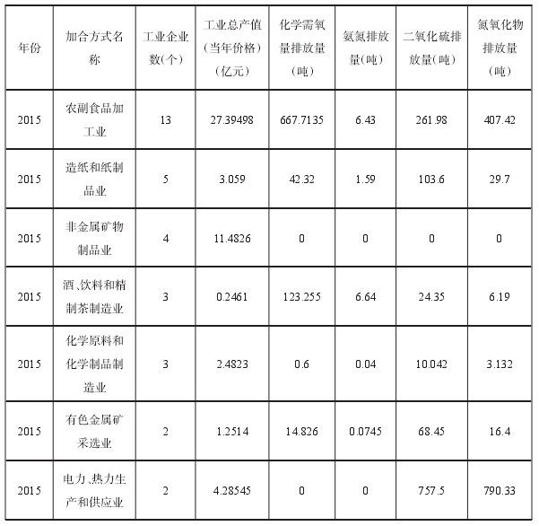 遂溪縣2015年工業企業污染物排放量按行業排序表 遂溪縣2015年工業企業污染物排放量按行業排序表