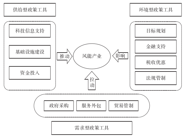 政策工具對風能產業的作用 政策工具對風能產業的作用