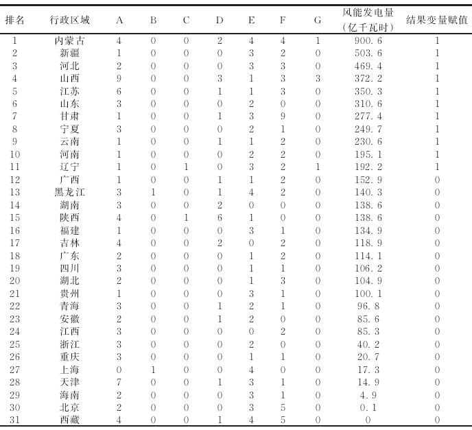 我國風能產業政策文本條目數統計結果 我國風能產業政策文本條目數統計結果