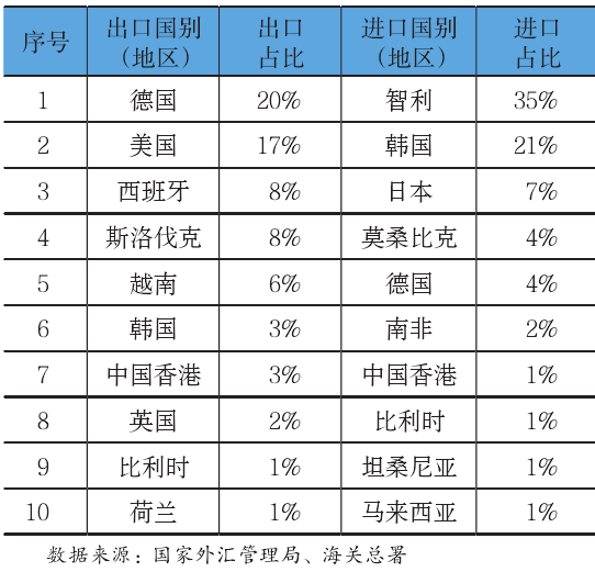 新能源電池企業前十大貿易伙伴 新能源電池企業前十大貿易伙伴