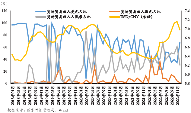新能源電池企業貨物貿易收入幣種占比與匯率變動 新能源電池企業貨物貿易收入幣種占比與匯率變動