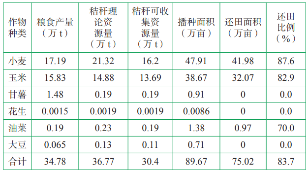 芮城縣主要農(nóng)作物產(chǎn)量、秸稈資源量、還田比例等基本情況 芮城縣主要農(nóng)作物產(chǎn)量、秸稈資源量、還田比例等基本情況