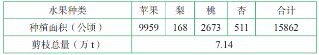 芮城縣主要園林水果種植情況 芮城縣主要園林水果種植情況