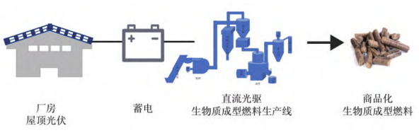 “光儲(chǔ)直柔”型生物質(zhì)顆粒燃料加工新模式 “光儲(chǔ)直柔”型生物質(zhì)顆粒燃料加工新模式