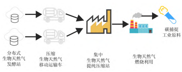 生物天然氣技術(shù)路線 生物天然氣技術(shù)路線