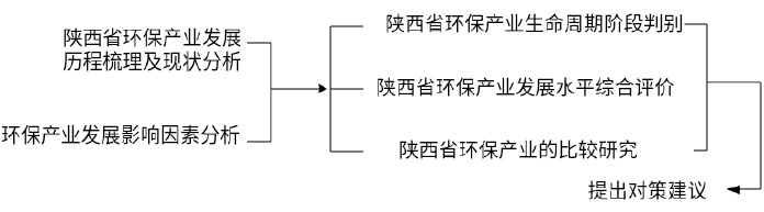 本文的技術路線圖 本文的技術路線圖