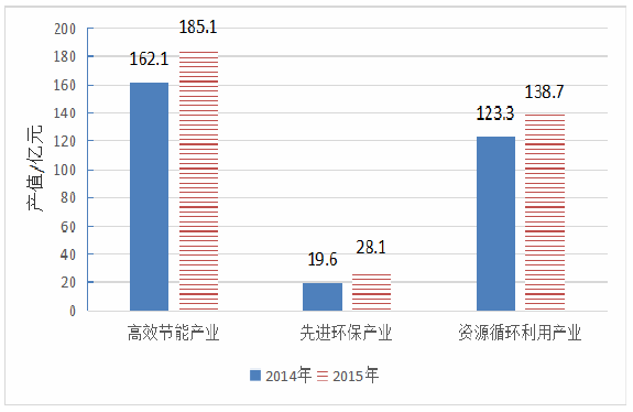 2014-2015規(guī)上節(jié)能環(huán)保產(chǎn)業(yè)產(chǎn)值 2014-2015規(guī)上節(jié)能環(huán)保產(chǎn)業(yè)產(chǎn)值
