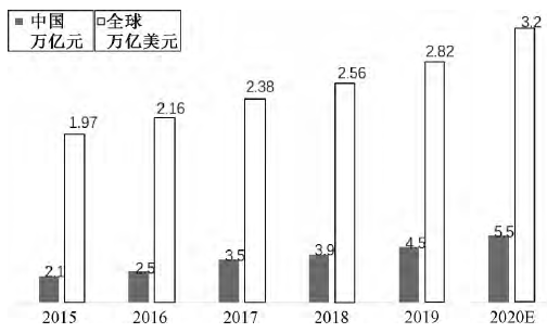中國和全球新材料產業規模增長趨勢 中國和全球新材料產業規模增長趨勢