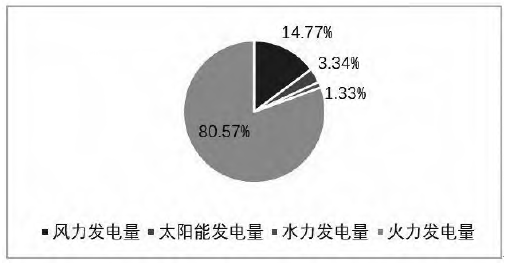 2022年1—3月黑龍江省發(fā)電結(jié)構(gòu)占比圖 2022年1—3月黑龍江省發(fā)電結(jié)構(gòu)占比圖
