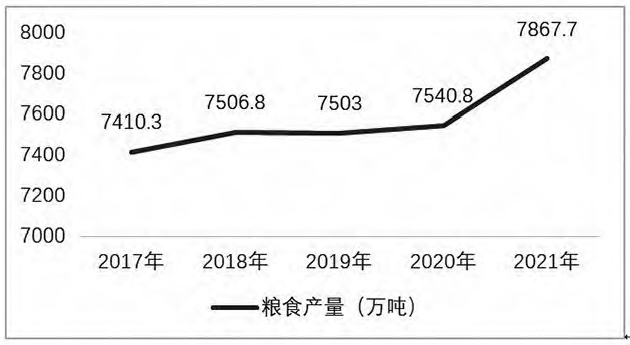 2017—2021年黑龍江省糧食產量 2017—2021年黑龍江省糧食產量