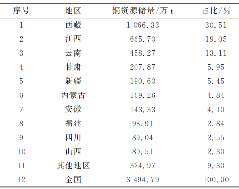 2021年我國銅資源儲量及省區分布 2021年我國銅資源儲量及省區分布