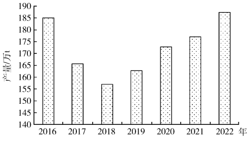 2016—2022年我國銅精礦產量變化 2016—2022年我國銅精礦產量變化