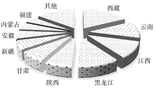 2022年我國銅精礦產量分布 2022年我國銅精礦產量分布