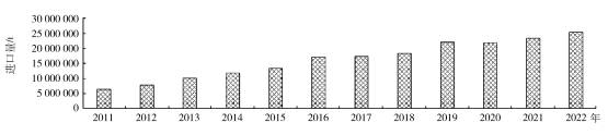 2011—2022年我國銅精礦進口量變化 2011—2022年我國銅精礦進口量變化