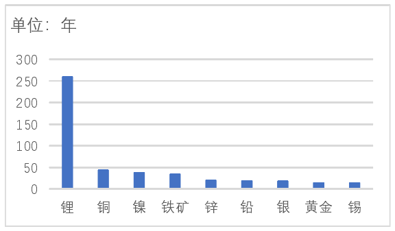 全球主要金屬礦產(chǎn)的靜態(tài)可開采年限 全球主要金屬礦產(chǎn)的靜態(tài)可開采年限