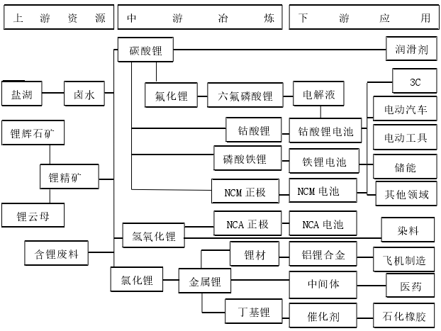 鋰產(chǎn)業(yè)鏈分布圖 鋰產(chǎn)業(yè)鏈分布圖