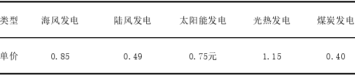 2020 年我國各類能源發(fā)電單價(元/千瓦時) 2020 年我國各類能源發(fā)電單價(元/千瓦時)