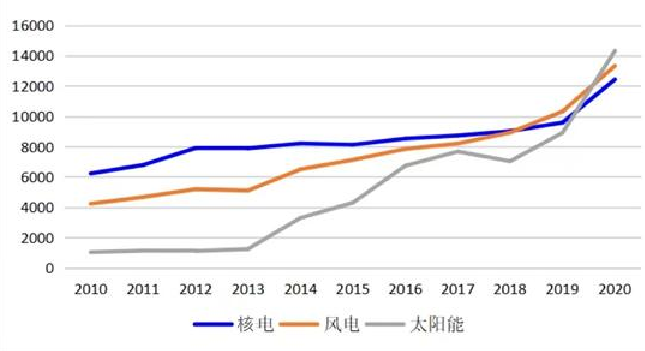 我國歷年主要新能源產(chǎn)業(yè)發(fā)展現(xiàn)狀 我國歷年主要新能源產(chǎn)業(yè)發(fā)展現(xiàn)狀